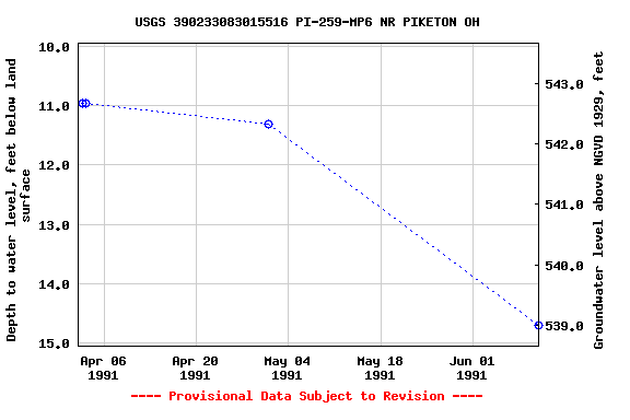 Graph of groundwater level data at USGS 390233083015516 PI-259-MP6 NR PIKETON OH