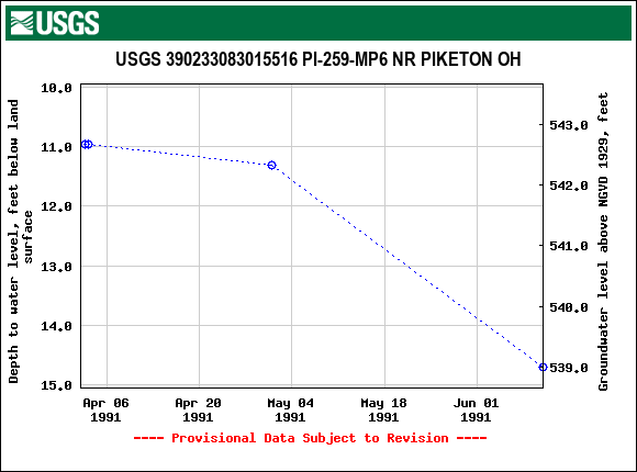 Graph of groundwater level data at USGS 390233083015516 PI-259-MP6 NR PIKETON OH