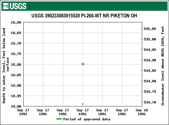 Graph of groundwater level data at USGS 390233083015520 PI-260-WT NR PIKETON OH