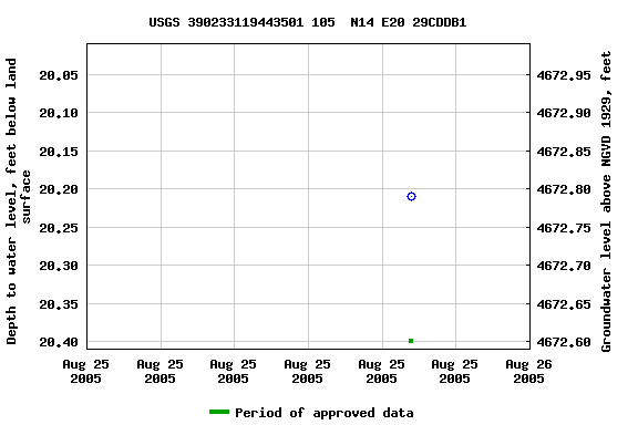 Graph of groundwater level data at USGS 390233119443501 105  N14 E20 29CDDB1