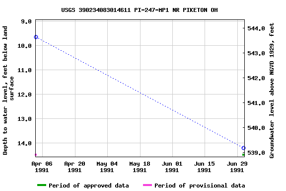 Graph of groundwater level data at USGS 390234083014611 PI-247-MP1 NR PIKETON OH