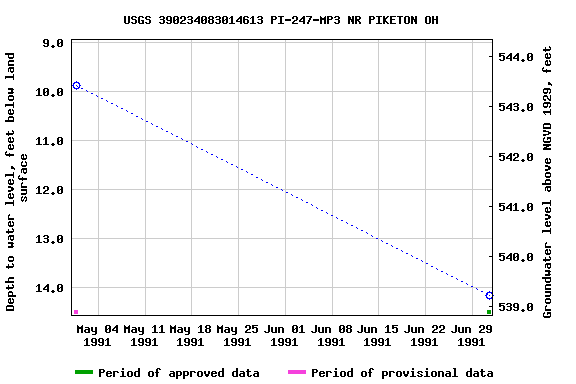 Graph of groundwater level data at USGS 390234083014613 PI-247-MP3 NR PIKETON OH