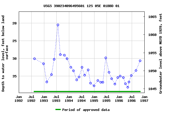 Graph of groundwater level data at USGS 390234096495601 12S 05E 01BBD 01