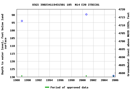 Graph of groundwater level data at USGS 390234119431501 105  N14 E20 27DCCA1