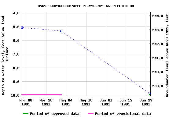 Graph of groundwater level data at USGS 390236083015011 PI-250-MP1 NR PIKETON OH