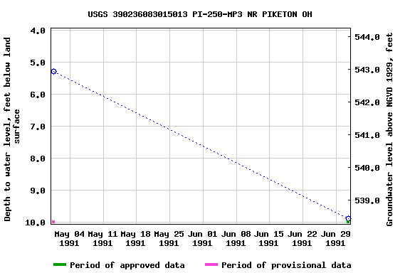 Graph of groundwater level data at USGS 390236083015013 PI-250-MP3 NR PIKETON OH