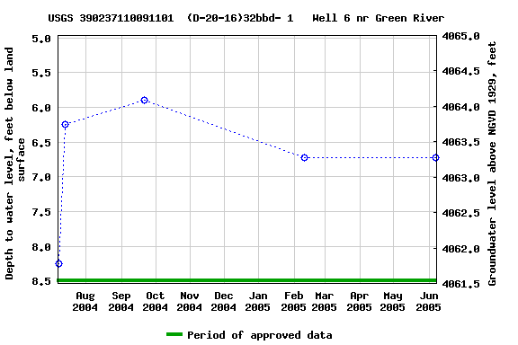 Graph of groundwater level data at USGS 390237110091101  (D-20-16)32bbd- 1   Well 6 nr Green River