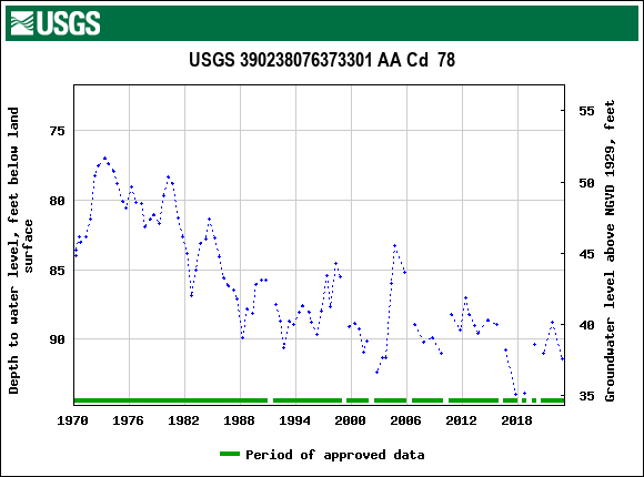 Graph of groundwater level data at USGS 390238076373301 AA Cd  78