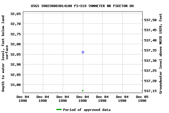 Graph of groundwater level data at USGS 390238083014100 PI-219 VANMETER NR PIKETON OH