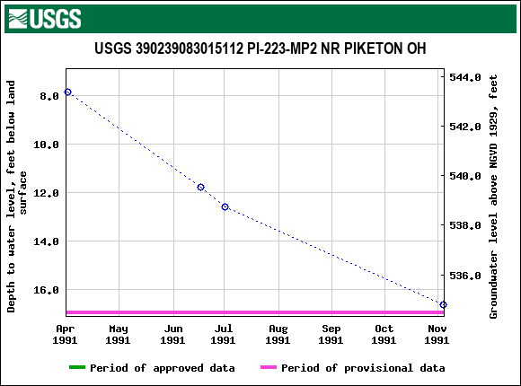 Graph of groundwater level data at USGS 390239083015112 PI-223-MP2 NR PIKETON OH