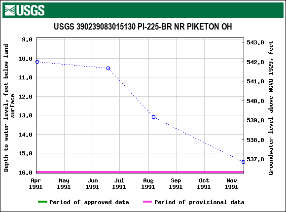 Graph of groundwater level data at USGS 390239083015130 PI-225-BR NR PIKETON OH