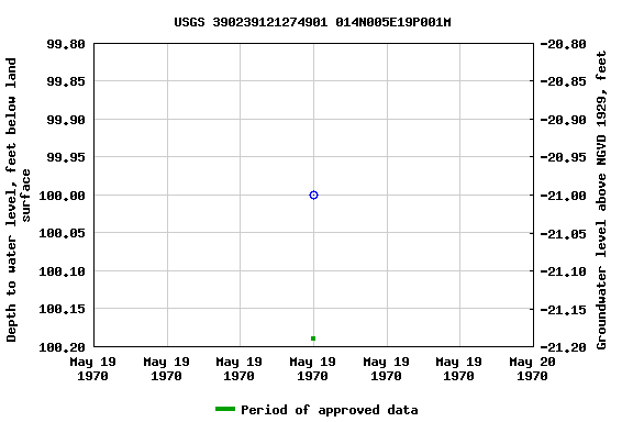 Graph of groundwater level data at USGS 390239121274901 014N005E19P001M