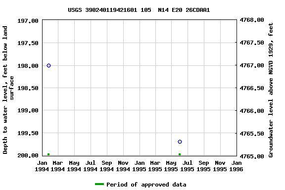 Graph of groundwater level data at USGS 390240119421601 105  N14 E20 26CDAA1