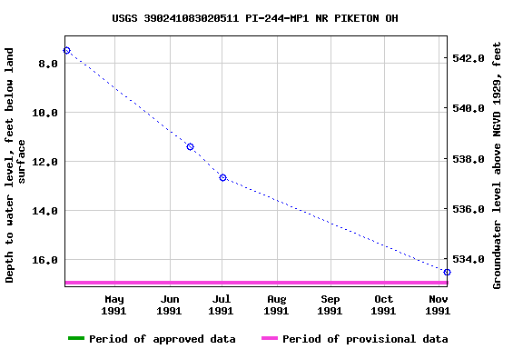 Graph of groundwater level data at USGS 390241083020511 PI-244-MP1 NR PIKETON OH