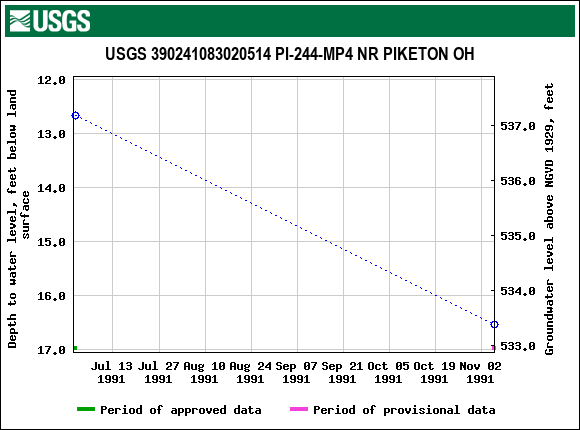 Graph of groundwater level data at USGS 390241083020514 PI-244-MP4 NR PIKETON OH