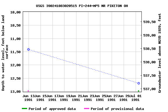 Graph of groundwater level data at USGS 390241083020515 PI-244-MP5 NR PIKETON OH