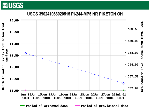 Graph of groundwater level data at USGS 390241083020515 PI-244-MP5 NR PIKETON OH