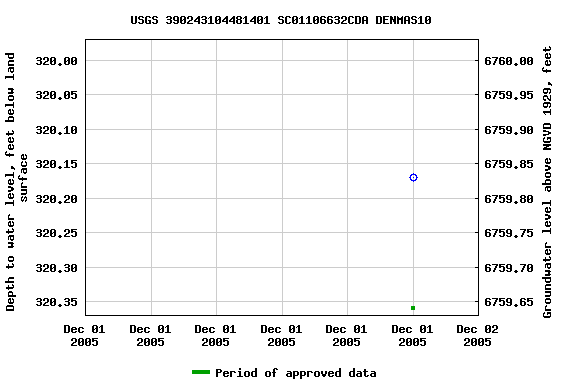 Graph of groundwater level data at USGS 390243104481401 SC01106632CDA DENMAS10