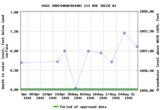 Graph of groundwater level data at USGS 390244096494401 11S 05E 36CCD 01