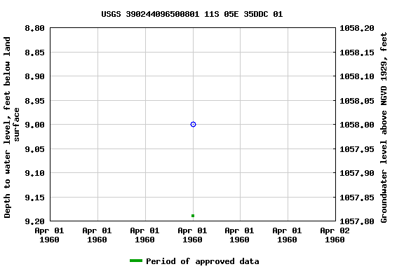 Graph of groundwater level data at USGS 390244096500801 11S 05E 35DDC 01