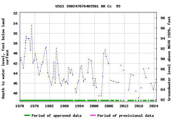 Graph of groundwater level data at USGS 390247076403501 AA Cc  95