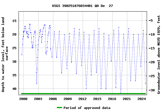 Graph of groundwater level data at USGS 390251076034401 QA De  27