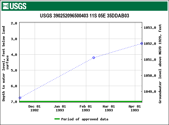 Graph of groundwater level data at USGS 390252096500403 11S 05E 35DDAB03