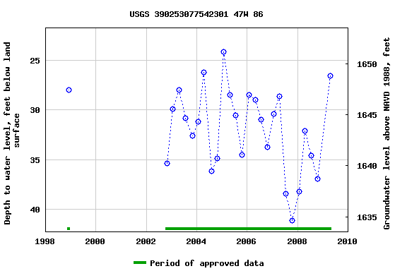 Graph of groundwater level data at USGS 390253077542301 47W 86