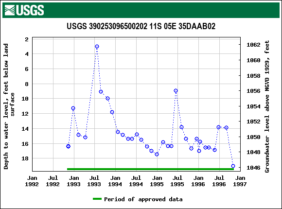 Graph of groundwater level data at USGS 390253096500202 11S 05E 35DAAB02