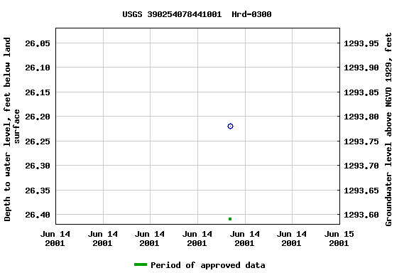 Graph of groundwater level data at USGS 390254078441001  Hrd-0300