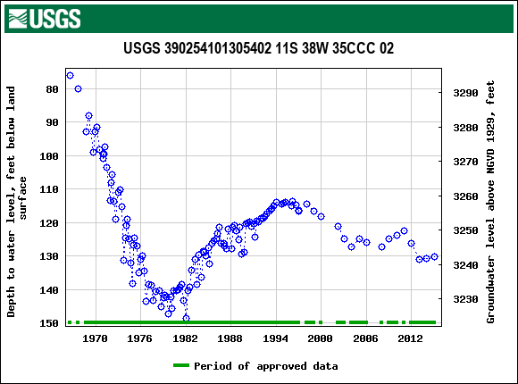 Graph of groundwater level data at USGS 390254101305402 11S 38W 35CCC 02