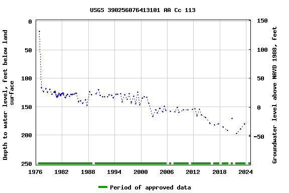 Graph of groundwater level data at USGS 390256076413101 AA Cc 113