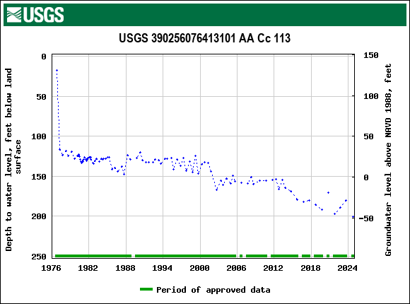 Graph of groundwater level data at USGS 390256076413101 AA Cc 113