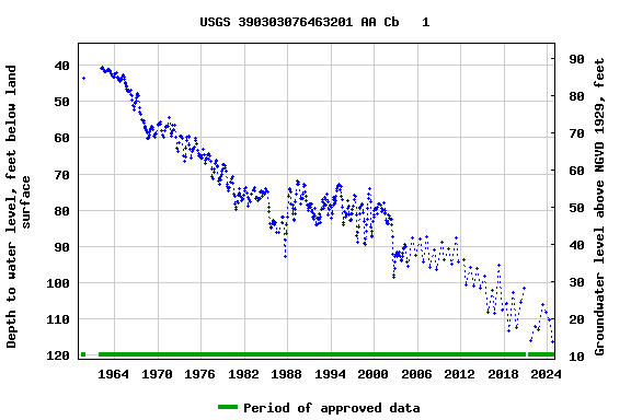 Graph of groundwater level data at USGS 390303076463201 AA Cb   1