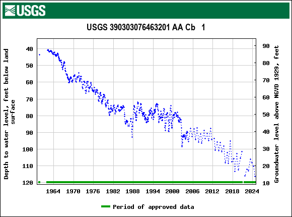 Graph of groundwater level data at USGS 390303076463201 AA Cb   1