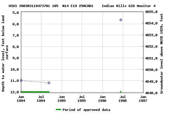 Graph of groundwater level data at USGS 390303119473701 105  N14 E19 25ACAD1    Indian Hills GID Monitor 4