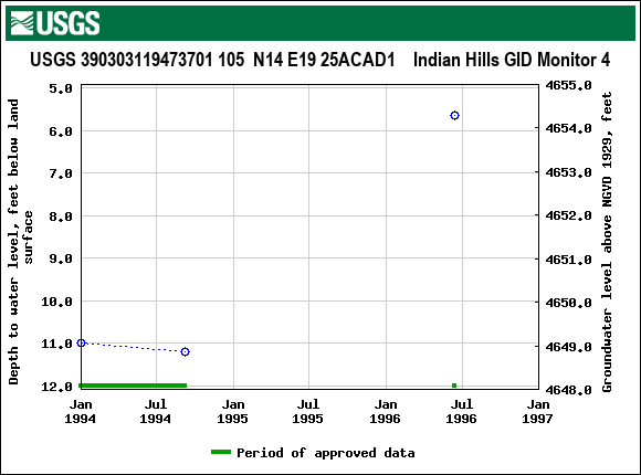 Graph of groundwater level data at USGS 390303119473701 105  N14 E19 25ACAD1    Indian Hills GID Monitor 4