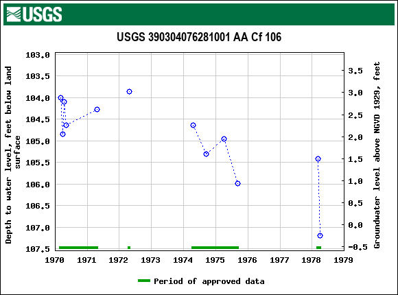 Graph of groundwater level data at USGS 390304076281001 AA Cf 106