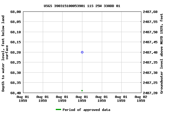 Graph of groundwater level data at USGS 390315100053901 11S 25W 33ADD 01