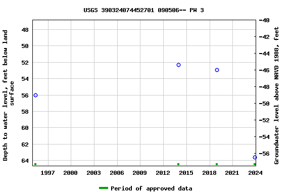 Graph of groundwater level data at USGS 390324074452701 090506-- PW 3