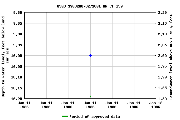 Graph of groundwater level data at USGS 390326076272801 AA Cf 139