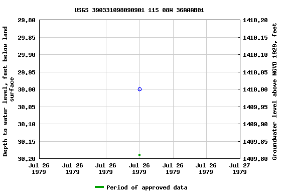 Graph of groundwater level data at USGS 390331098090901 11S 08W 36AAAB01