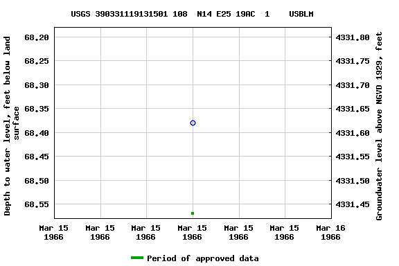 Graph of groundwater level data at USGS 390331119131501 108  N14 E25 19AC  1    USBLM