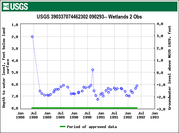 Graph of groundwater level data at USGS 390337074462302 090293-- Wetlands 2 Obs