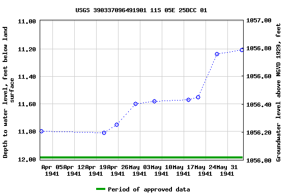 Graph of groundwater level data at USGS 390337096491901 11S 05E 25DCC 01