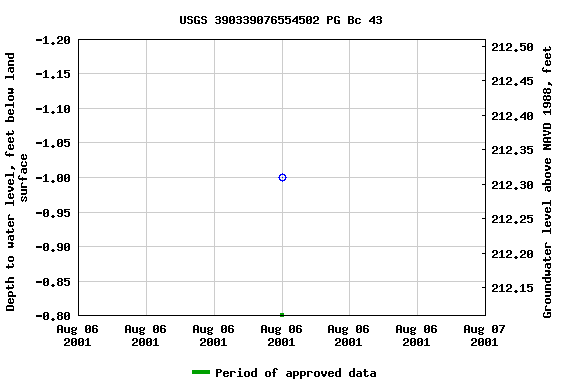Graph of groundwater level data at USGS 390339076554502 PG Bc 43