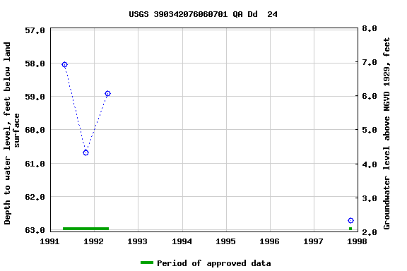 Graph of groundwater level data at USGS 390342076060701 QA Dd  24