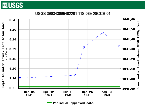 Graph of groundwater level data at USGS 390343096482201 11S 06E 29CCB 01