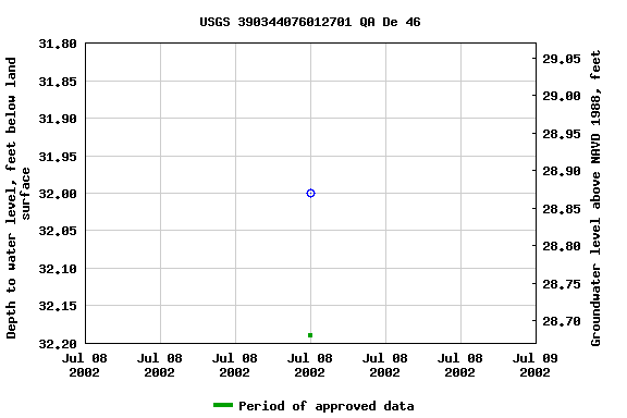 Graph of groundwater level data at USGS 390344076012701 QA De 46