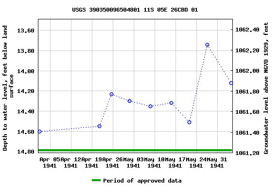 Graph of groundwater level data at USGS 390350096504801 11S 05E 26CBD 01